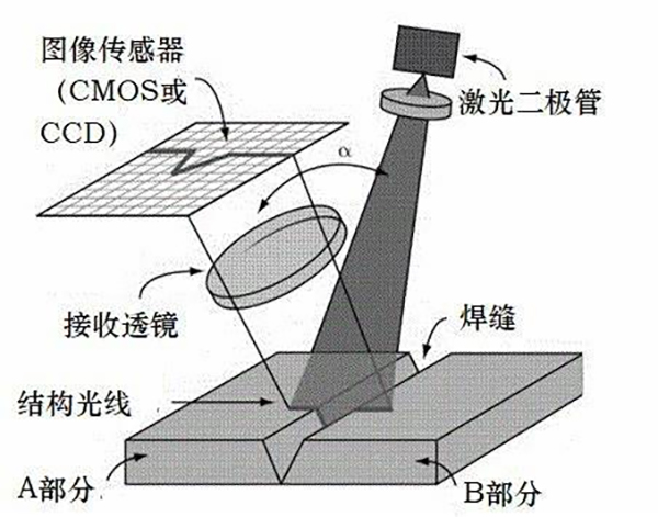 激光尋位原理